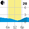 Galveston tide chart for Friday, November 28, 2025