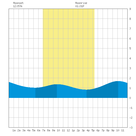 Galveston tide chart for Saturday, November 29, 2025