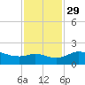 Galveston tide chart for Saturday, November 29, 2025