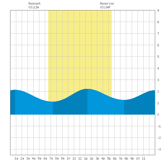 Galveston tide chart for Sunday, November 2, 2025