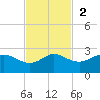 Galveston tide chart for Sunday, November 2, 2025