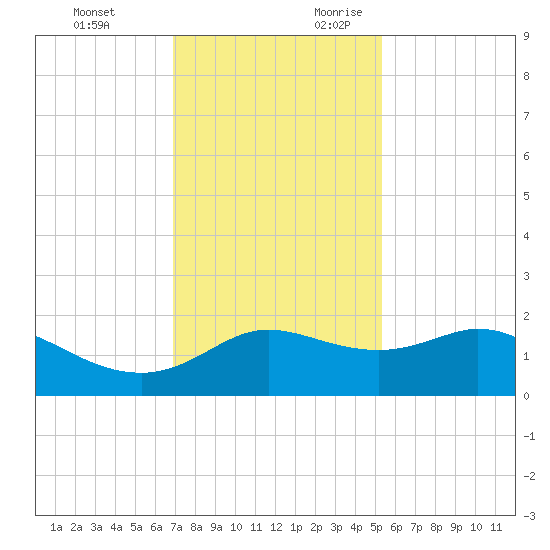 Galveston tide chart for Sunday, November 30, 2025