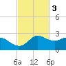 Galveston tide chart for Monday, November 3, 2025