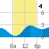 Galveston tide chart for Tuesday, November 4, 2025