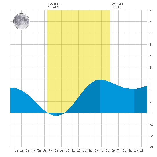 Galveston tide chart for Wednesday, November 5, 2025