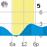 Galveston tide chart for Wednesday, November 5, 2025