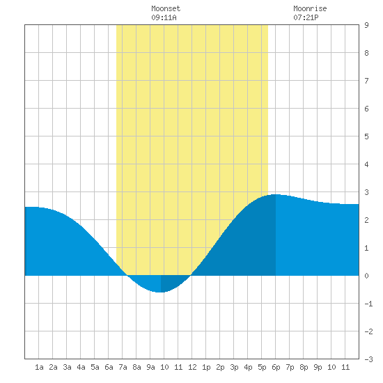 Galveston tide chart for Friday, November 7, 2025