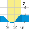 Galveston tide chart for Friday, November 7, 2025
