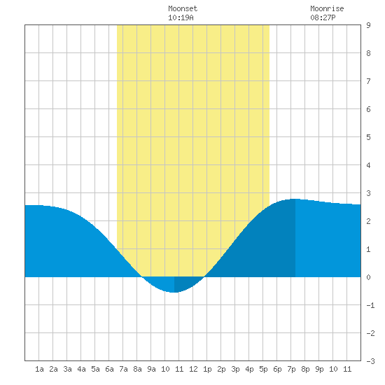 Galveston tide chart for Saturday, November 8, 2025