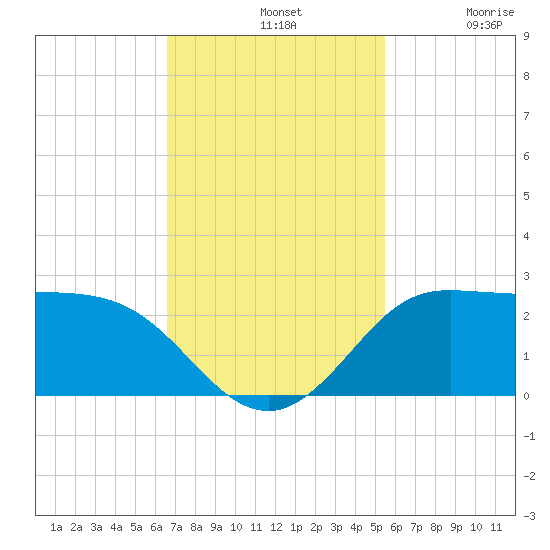 Galveston tide chart for Sunday, November 9, 2025