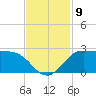 Galveston tide chart for Sunday, November 9, 2025
