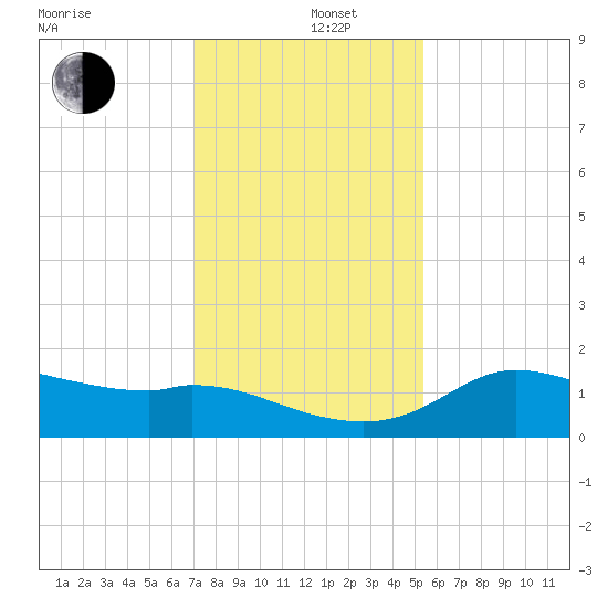 Galveston tide chart for Thursday, December 11, 2025