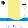 Galveston tide chart for Thursday, December 11, 2025