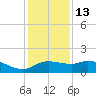 Galveston tide chart for Saturday, December 13, 2025