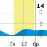 Galveston tide chart for Sunday, December 14, 2025