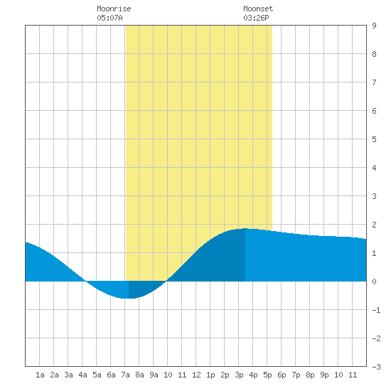 Galveston tide chart for Wednesday, December 17, 2025