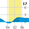 Galveston tide chart for Wednesday, December 17, 2025