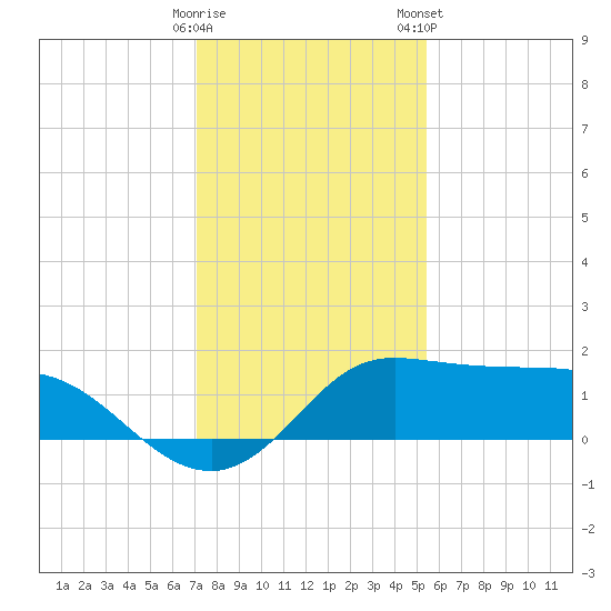 Galveston tide chart for Thursday, December 18, 2025