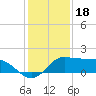 Galveston tide chart for Thursday, December 18, 2025