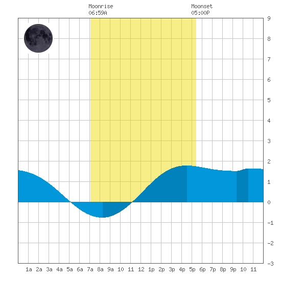 Galveston tide chart for Friday, December 19, 2025