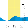 Galveston tide chart for Monday, December 1, 2025