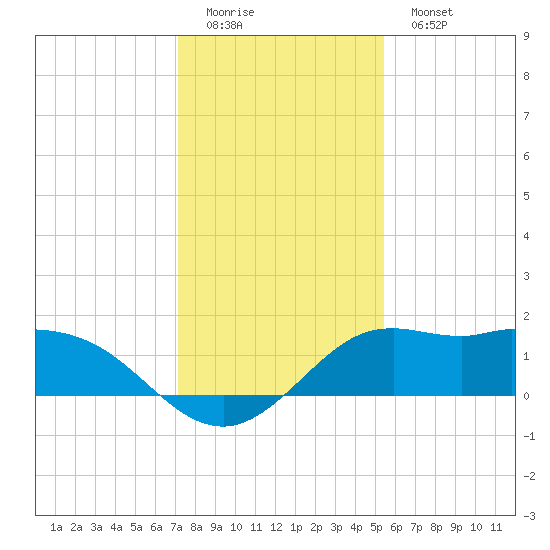 Galveston tide chart for Sunday, December 21, 2025