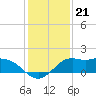Galveston tide chart for Sunday, December 21, 2025