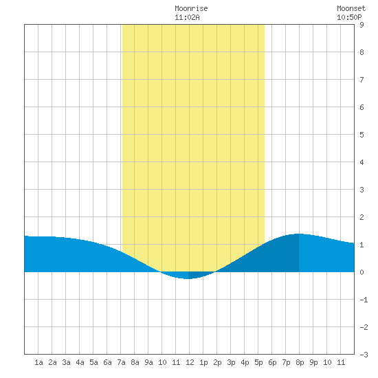 Galveston tide chart for Thursday, December 25, 2025