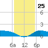 Galveston tide chart for Thursday, December 25, 2025