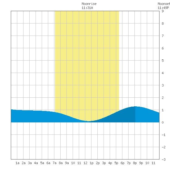 Galveston tide chart for Friday, December 26, 2025