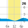Galveston tide chart for Friday, December 26, 2025
