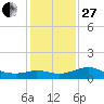 Galveston tide chart for Saturday, December 27, 2025