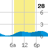 Galveston tide chart for Sunday, December 28, 2025