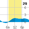 Galveston tide chart for Monday, December 29, 2025
