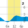 Galveston tide chart for Tuesday, December 2, 2025