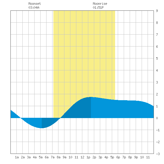 Galveston tide chart for Tuesday, December 30, 2025