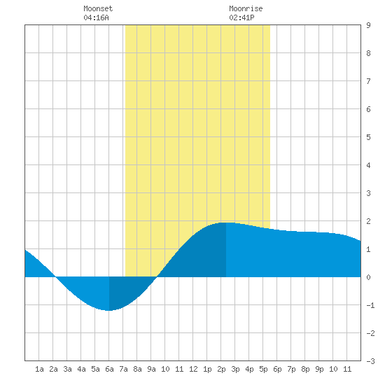 Galveston tide chart for Wednesday, December 31, 2025