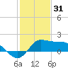 Galveston tide chart for Wednesday, December 31, 2025