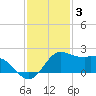Galveston tide chart for Wednesday, December 3, 2025