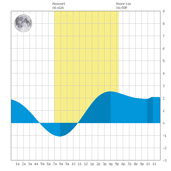 Galveston tide chart for Thursday, December 4, 2025