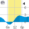 Galveston tide chart for Thursday, December 4, 2025