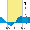 Galveston tide chart for Friday, December 5, 2025