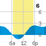 Galveston tide chart for Saturday, December 6, 2025