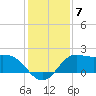 Galveston tide chart for Sunday, December 7, 2025