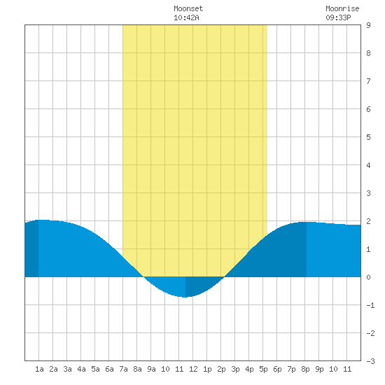 Galveston tide chart for Monday, December 8, 2025