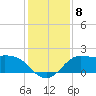 Galveston tide chart for Monday, December 8, 2025