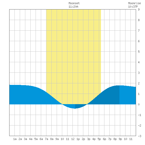 Galveston tide chart for Tuesday, December 9, 2025