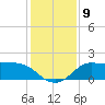 Galveston tide chart for Tuesday, December 9, 2025