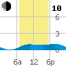 Galveston tide chart for Saturday, January 10, 2026