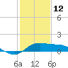 Galveston tide chart for Monday, January 12, 2026